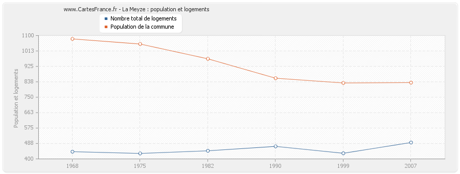 La Meyze : population et logements